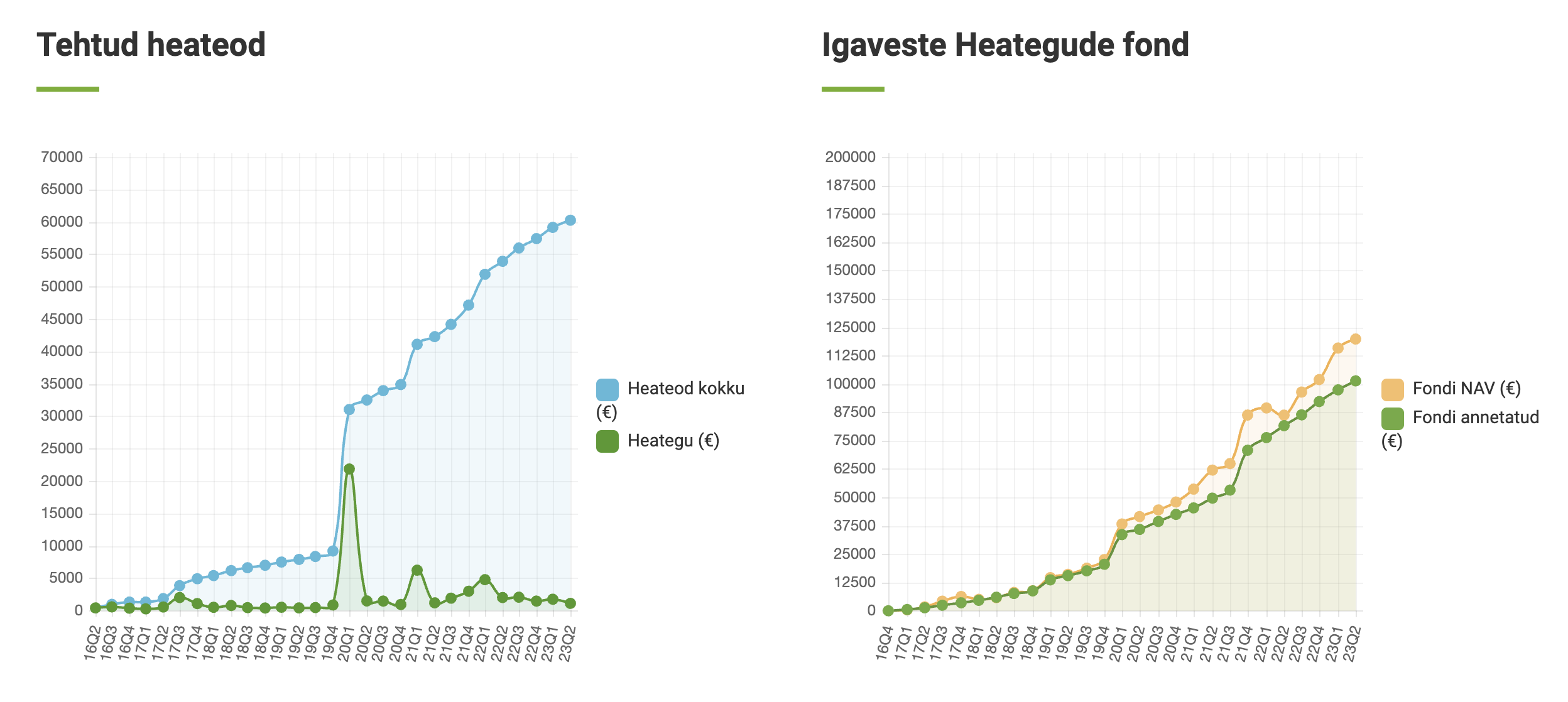 Igaveste Heategude Fond 2023 Q2