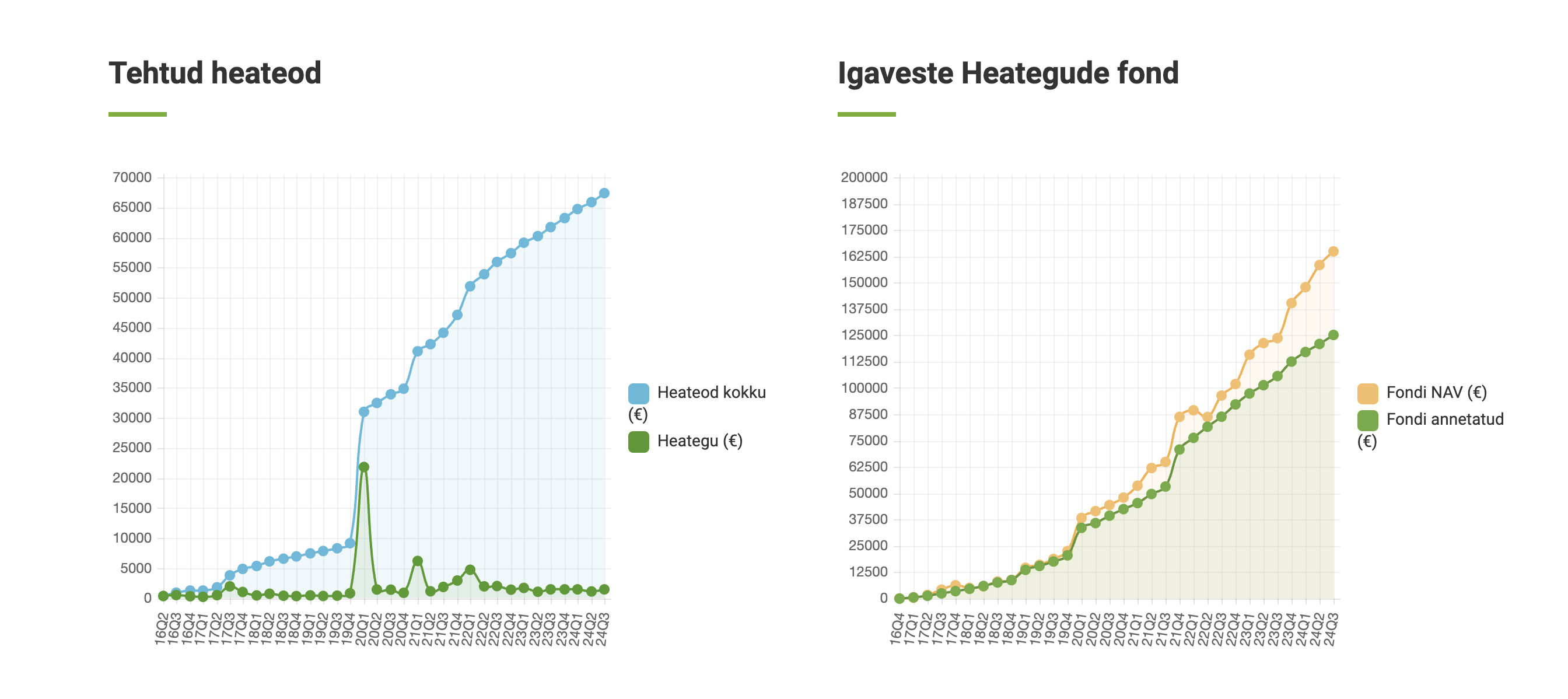 Igavene Heategu investeeringute ülevaade Q3 2024